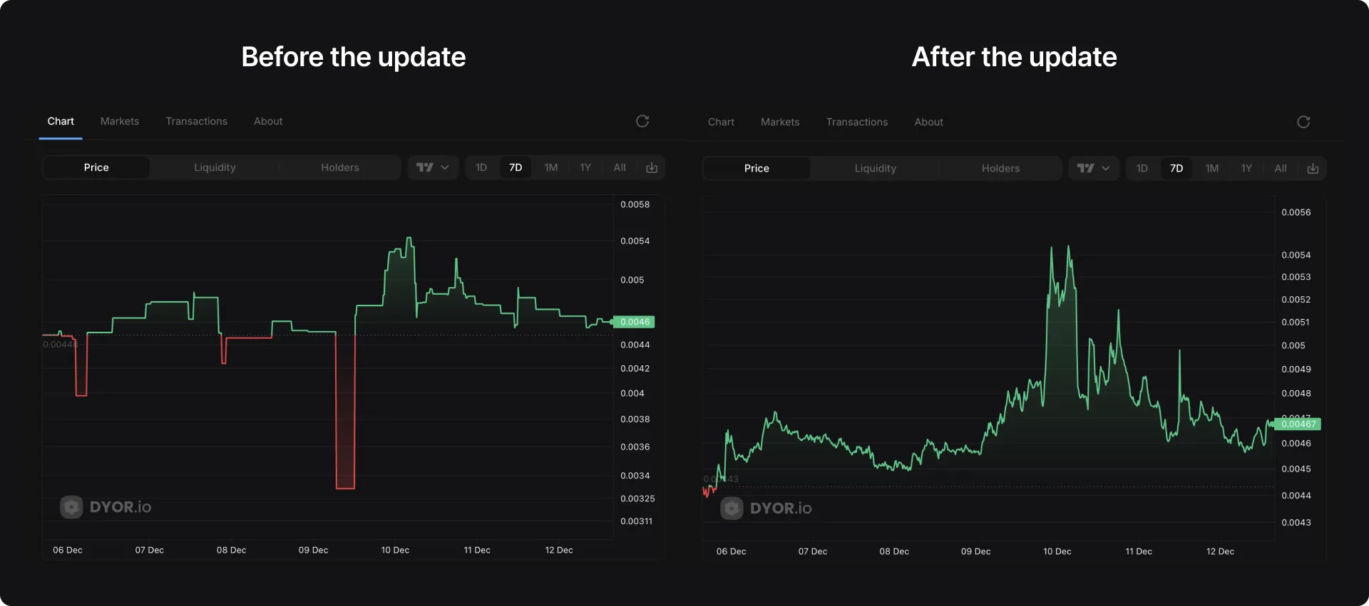 DYOR.io – Updates for December 2024