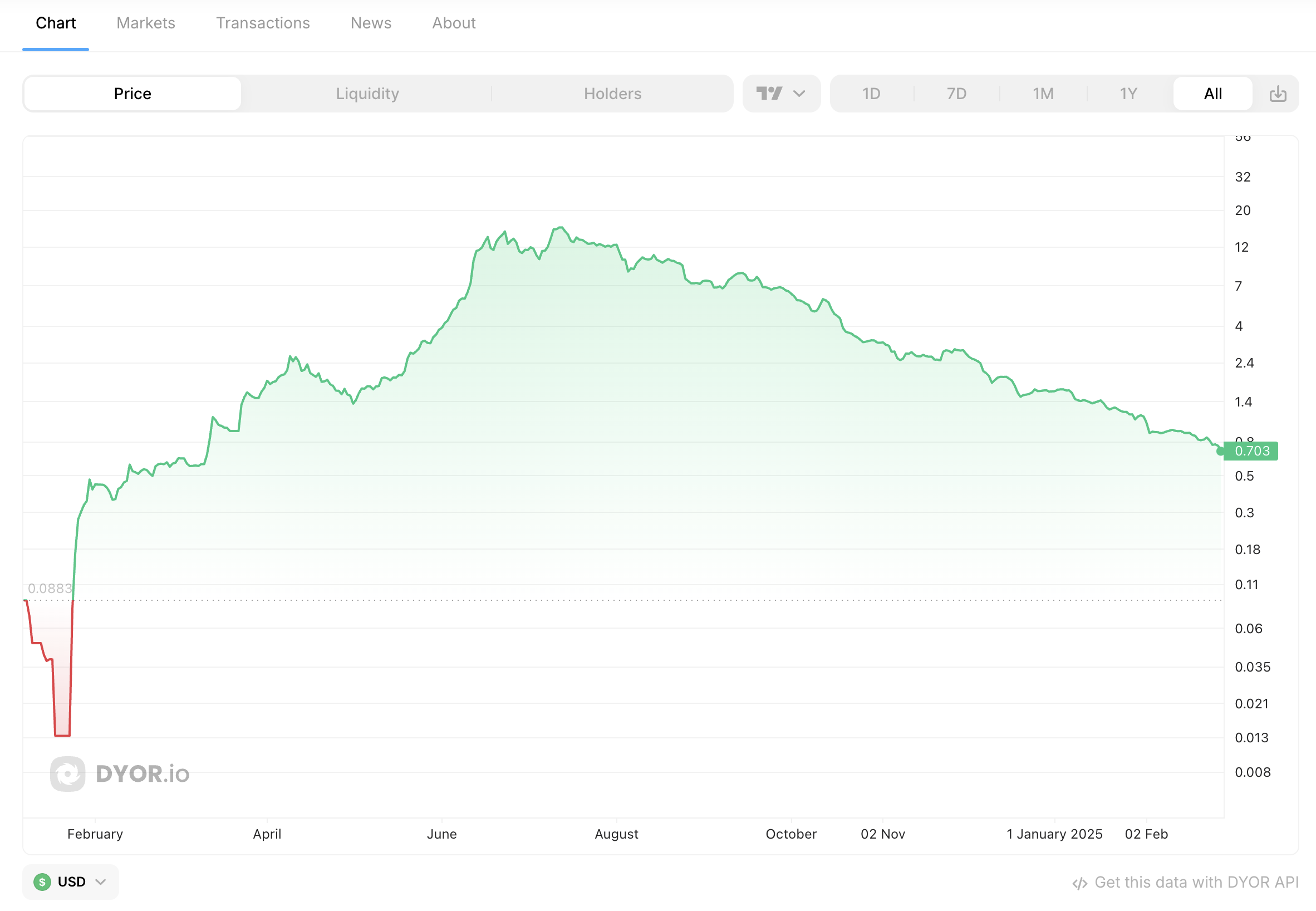 HYDRA'S price