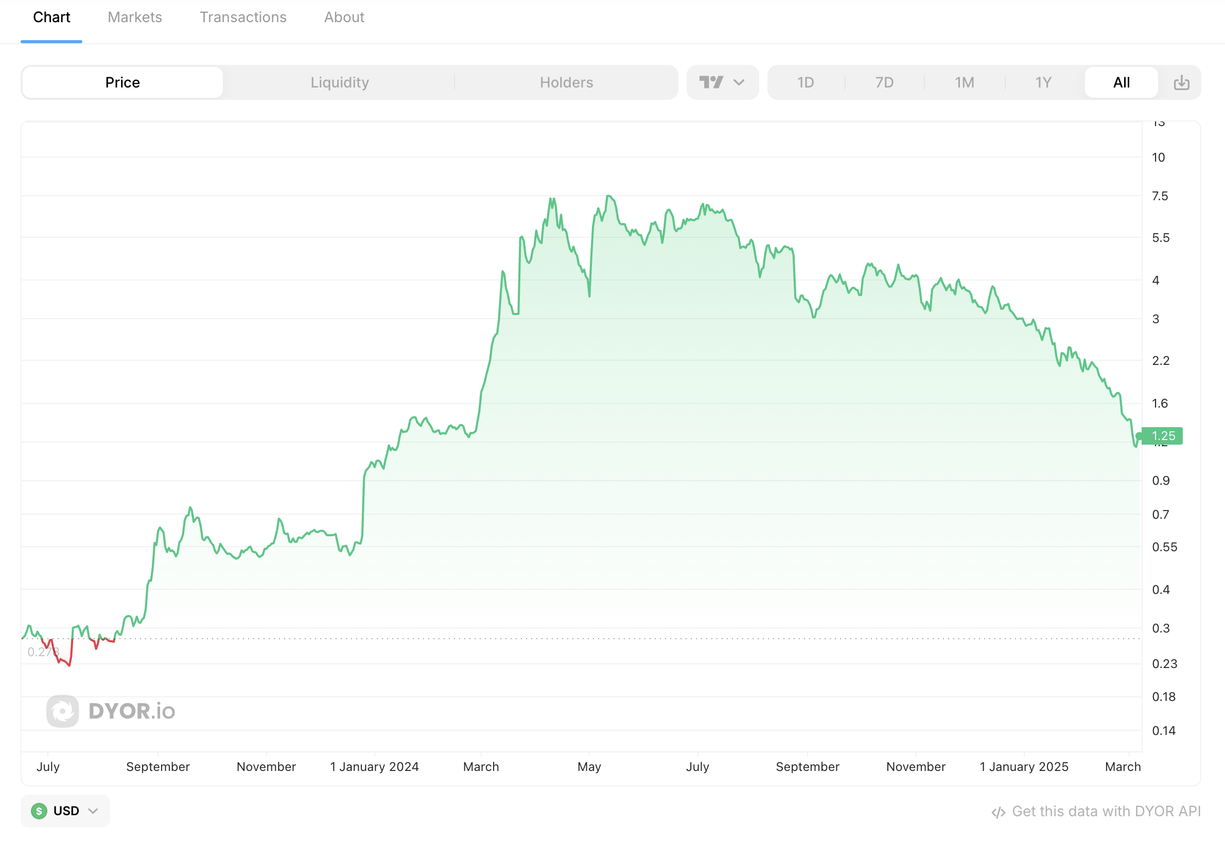 DUST price