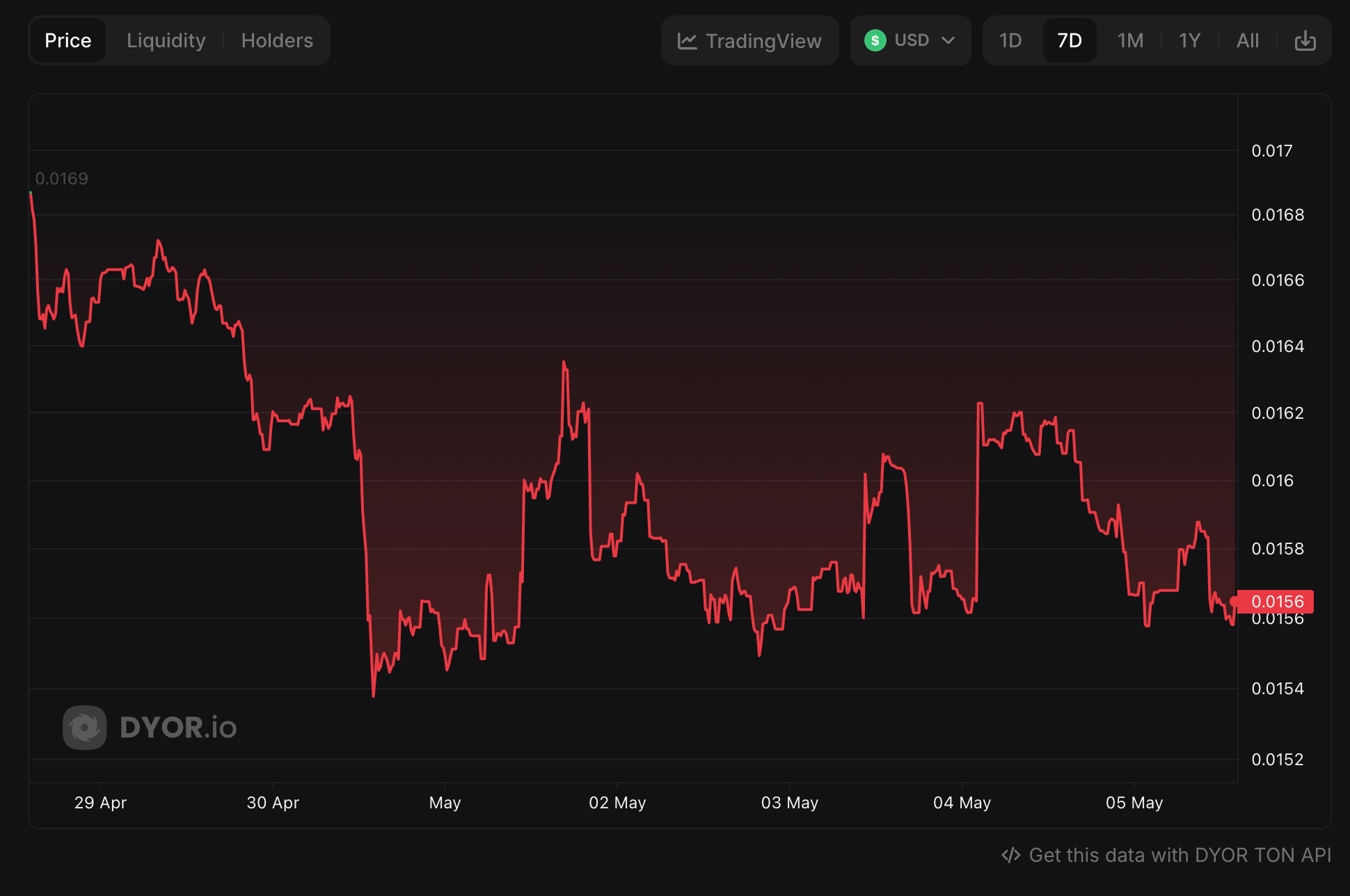 STORM token price