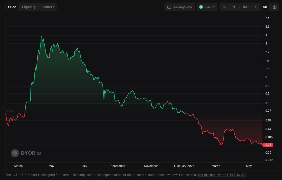 JVT price