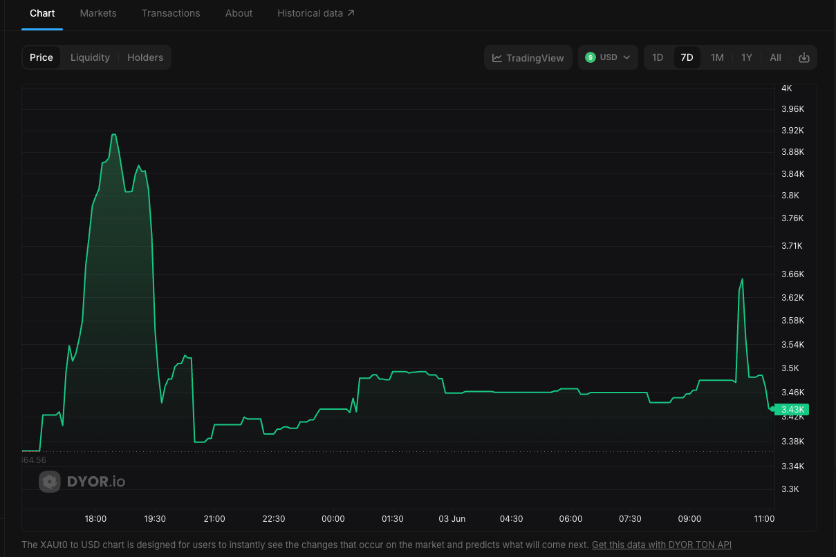 XAUt0 price