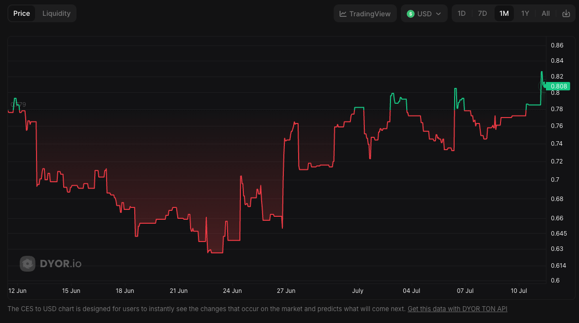 CES Token Price