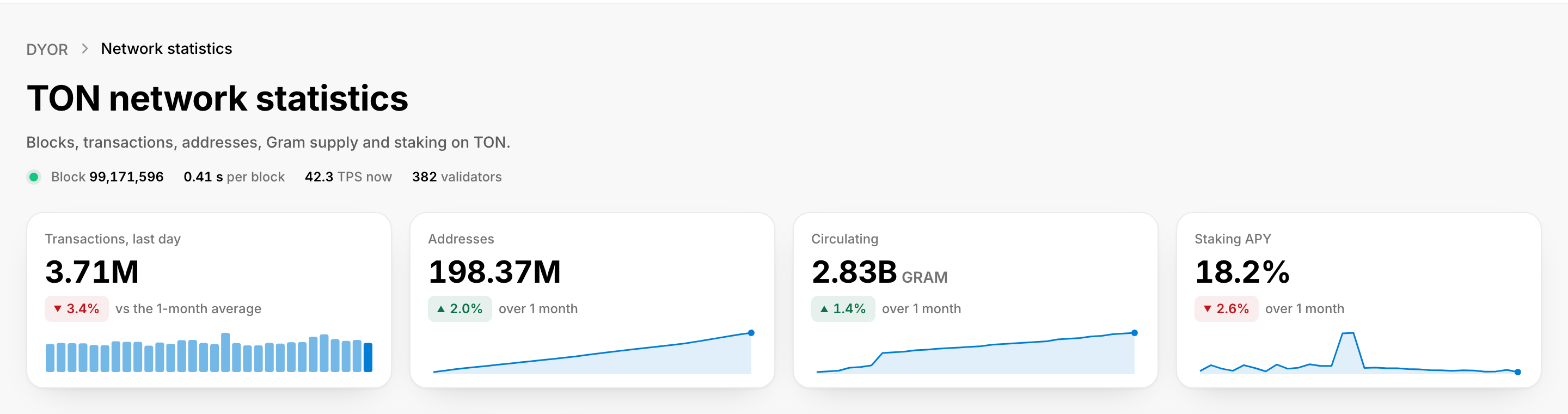 The top of the Network statistics page: the live line, four key figures and the Gram market card