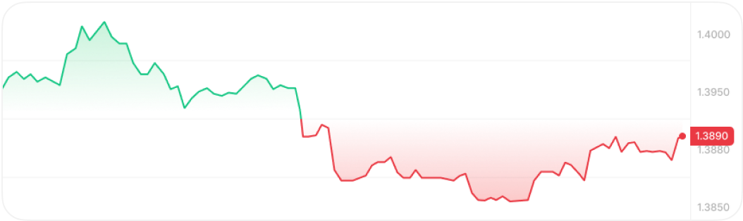 Token Price Chart