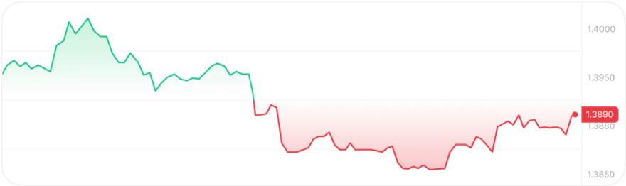 Token Price Chart