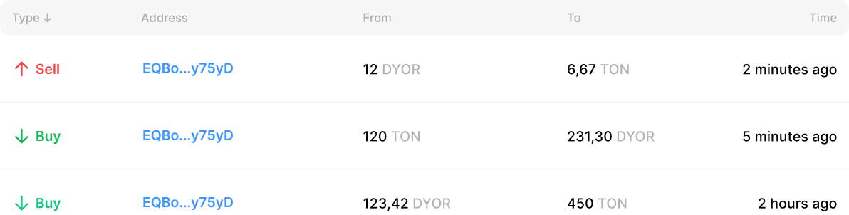 History of swaps on DEXs
