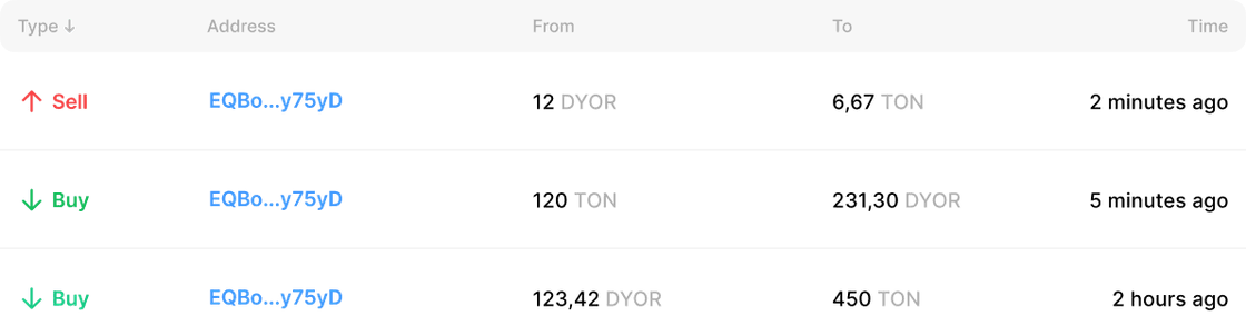 History of swaps on DEXs